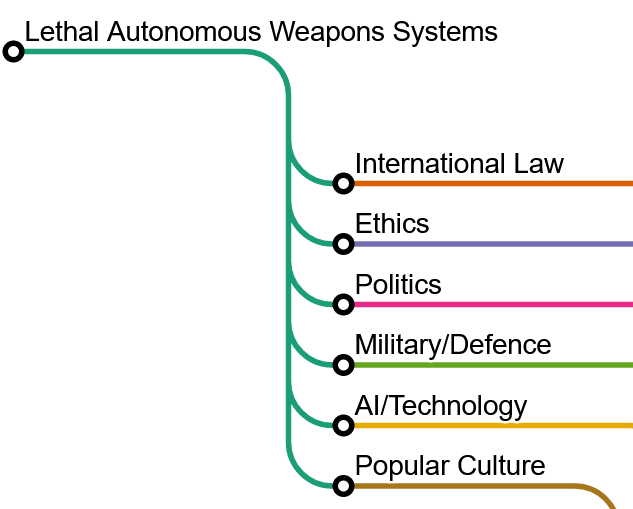 Visualising themes in debates about autonomous weapons